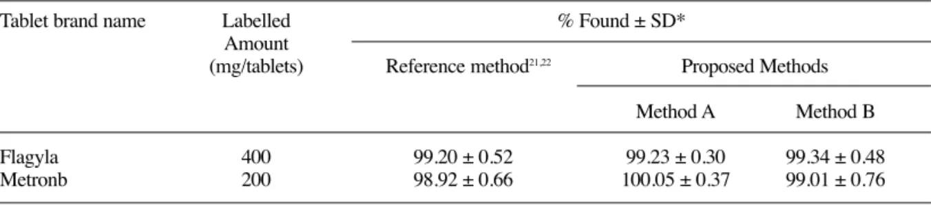Table 3. Determination of Metronidazole a in the presence of excipients. Excipients Glucose Sucrose Lactose Dextrose Talc Starch Sodium alginate Amount taken(µg mL-1)20202520252015 % Recovery +%RSDb99.5 + 0.5499.47 + 0.2599.64 + 0.56100.1 + 0.2198.96 + 0.8