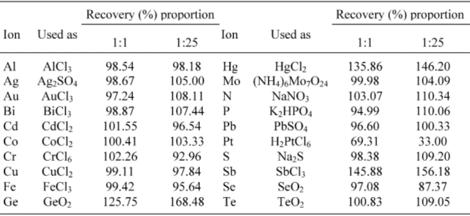 Table 2. Determination and recovery of arsenic in soil samples - mine region (Bacajá -Pa).