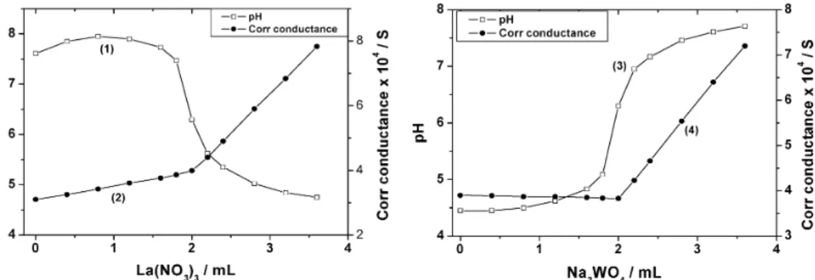 Figure 2 illustrates the curves of the pH and conductometric titrations performed between the solutions of the normal tungstate and lanthanum nitrate
