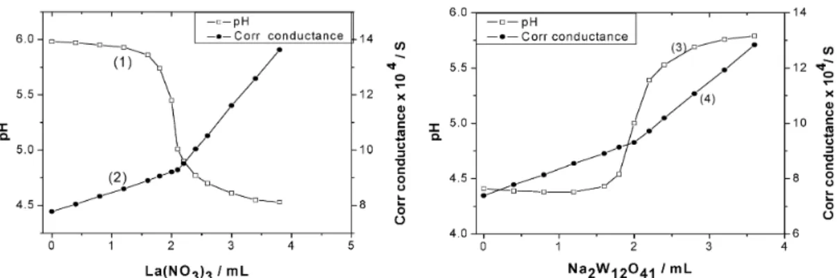 Figure 3. Para-tungstate direct (1 and 2) and reverse (3 and 4) titrations. 1, 2: 25 mL of M/1200 Na 10 W 12 O 41 titrated with M/30 La(NO 3 ) 3 