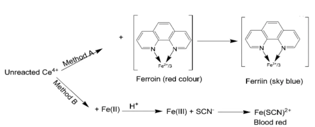 Figure 2. Possible reaction scheme of the methods.