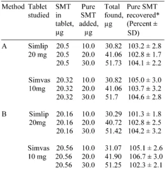 Table 4. Results of recovery study.