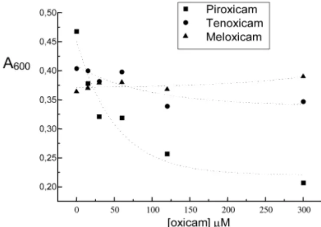 Figure 1. Effect of oxicans upon activity of C. his- his-tolyticum collagenase, measured by absorbance at 600nm of the ninhydrine-amino acid reaction product.