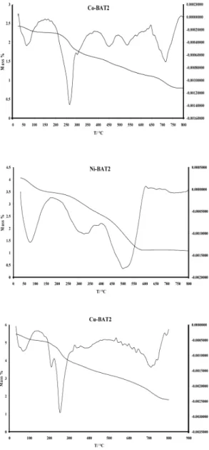 Figure 1. The TG and DTG thermograms of the BAT2 and BAT3 ligands in nitrogen at the heating of 10°C min -1 .