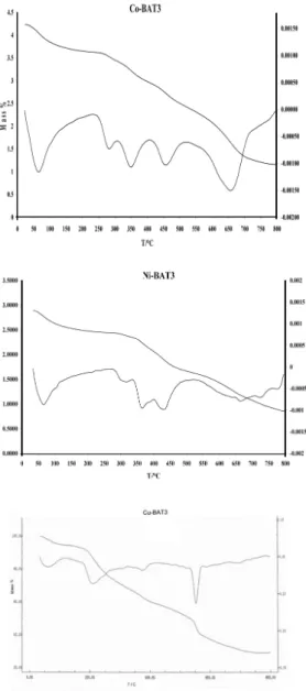 Figure 3. The TG and DTG thermograms of the Co, Ni and Cu complexes with BAT3 ligand in nitrogen at the heating of 10°C min -1 .