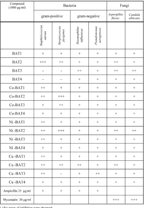 Table 6. Effect of the ligands and their Co(II), Ni(II) and Cu(II) Complexes on the growth of Bacteria and Fungi (Zone of inhibition in mm).