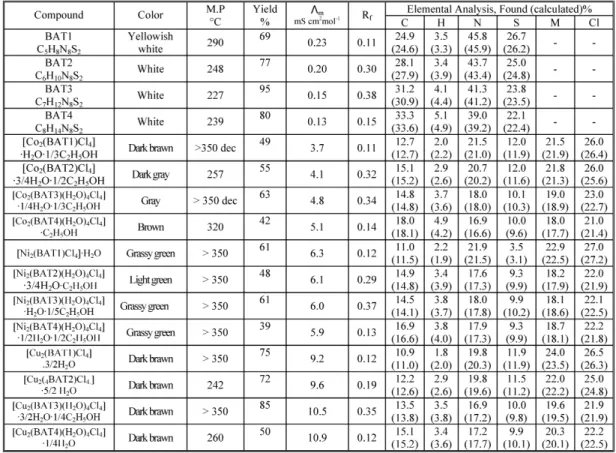 Table 1. Analytical and Physical data of the BATs ligands and their Co(II), Ni(II) and Cu (II) complexes.