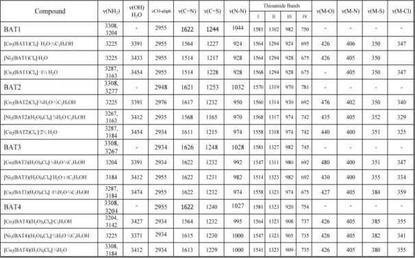 Table 1 compares the elemental analysis, molar conductance and some other physical  prop-erties of the BATs ligands and their metals  com-plexes under investigation