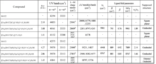 Table 3 compares the magnetic moments, electronic spectral data and ligand field  parame-ters of the Co(II), Ni(II) and Cu(II) complexes with the ligands of BATs
