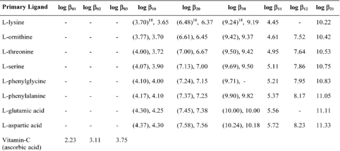 Table 2. Polarographic data and Fij[X, Y] values of [Cd – L-lysinate –vitamin-C] system, Cd(II) = 0