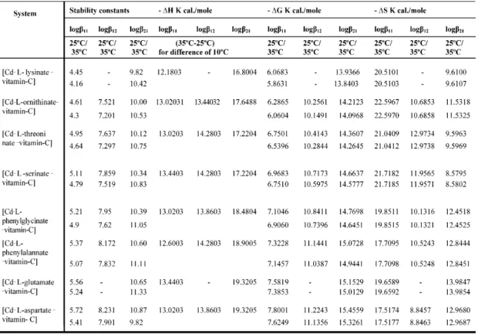 Table 3. Thermodynamic parameters of ternary complexes of [Cd-L-aminoacidate-vitamin-C] system.
