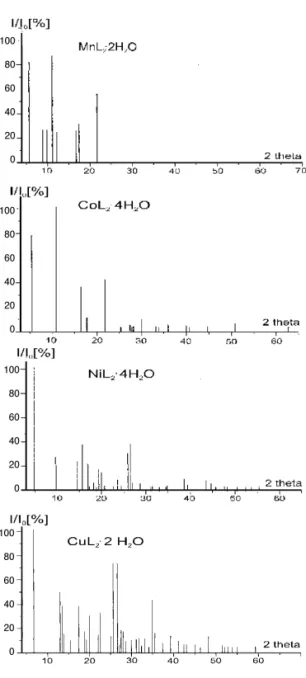 Figure 1. Dependence of I/Io vs 2θ for Mn(II), Co(II), Ni(II) and Cu(II) complexes.