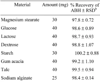 Table 2. Determination of ABH a in Presence of Excipients by BTB Method.