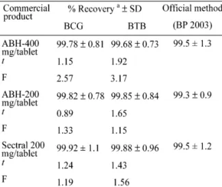 Table 4. Application of the Proposed Spectrophotometric Methods for the Determination of ABH in Dosage Forms.
