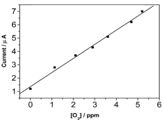 Figure 5. Current, obtained by chronoamperometry, at -0.3 V vs SCE, by the carbon paste electrode with Cu 4 L 4 complex incorporated as a function of oxygen concentration dissolved in aqueous solution,  contain-ing KCl 1 mol L -1 .