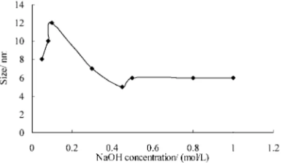 Figure 3. Effect of titration rate on the size.