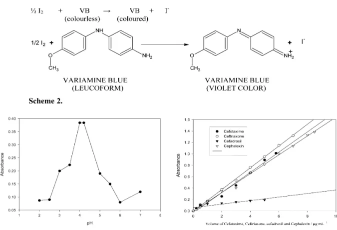 Table 2. Maximum amount tolerance of excipients for the determination of cephalosporins.