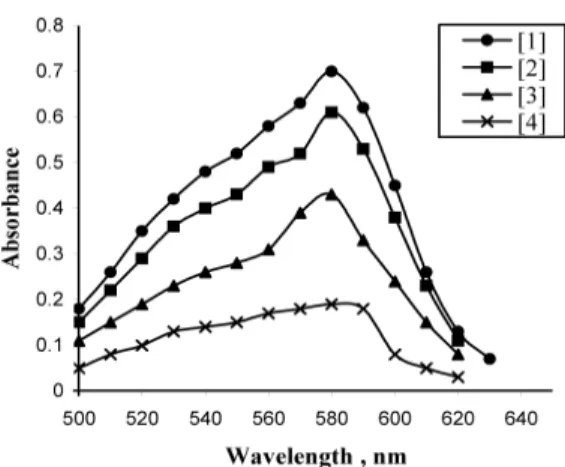 Figure 2. Absorption spectra of the [1] Blank (with- (with-out OLZ) [2] 0.2 µg mL -1 [3] 0.6 µg mL -1 [4] 1.2 µg mL -1 OLZ measured against water.