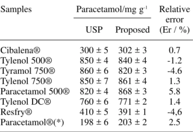 Table 3. Analytical features of spectrophotometric flow procedures for paraceta- paraceta-mol determination in pharmaceuticals.