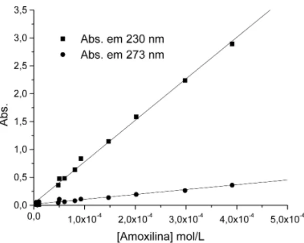 Figura 1. Gráfico com as absorbâncias, em 230 nm ( &#34; ) e 273 nm ( # ), das soluções de amoxicilina em várias concentrações