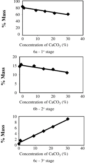 Figure 6. Loss in mass of pure polyurethane and the foams as a function of concentration of calcium  car-bonate (0, 1, 9, 15, 21 and 30%)