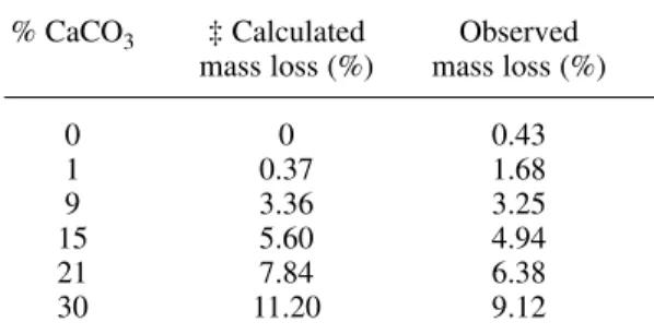 Table 2. % Mass loss as a function of the amount of CaCO 3 for the third stage.