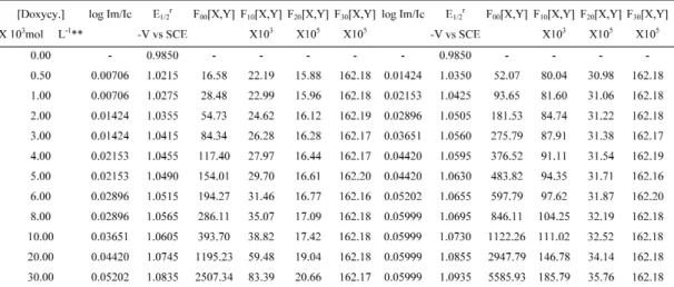 Table 1.  Polarographic characteristics and F ij [X,Y] values for [Zn – doxycycline - cephaloglycin] sys- sys-tem*, Supporting electrolyte = 1.0 mol L -1 NaClO 4 , pH=7.30 ± 0.01, T = 25.0°C
