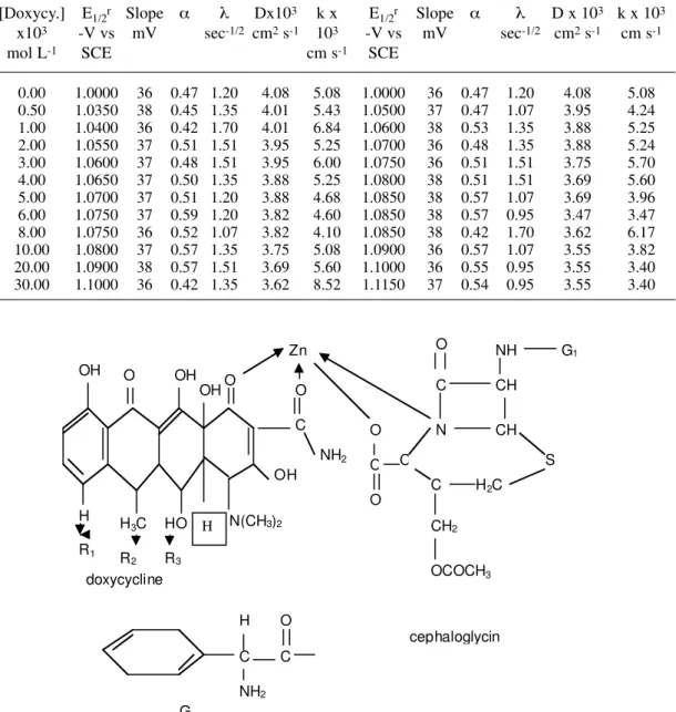 Figure 4. [Zn – doxycycline – cephaloglycin] system.