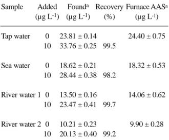 Table 3. Determination of zinc in water samples.