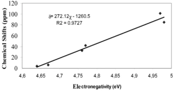 Table 6. Calculated electronegativity (χ, in eV), hardness (η, in eV) and softness (S, in10 -2  eV -1 ) of Me 3 SnR groups and experimental  119 Sn chemical shifts (in ppm), [13-14].