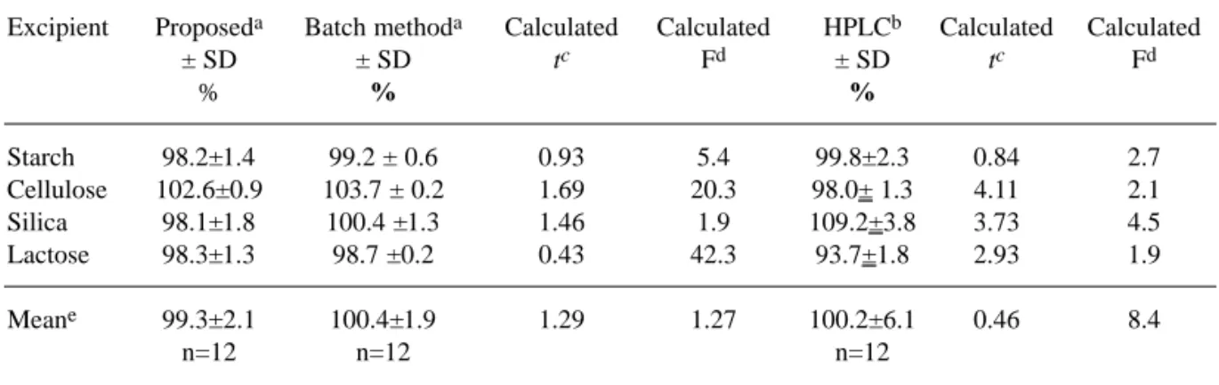 Table 1. Vancomycin hydrochloride recovery from samples containing pharmaceutical excipients