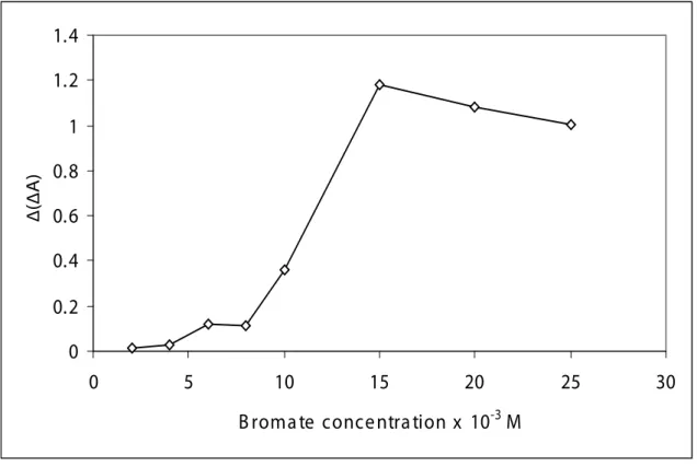 Fig.  3  shows  the  change  in  the  net  reaction  rate  with  Ponceau  Xylidine  concentration