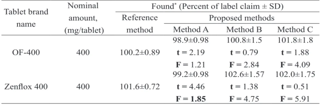 Table 5. Results of analysis of tablets by the proposed methods and statistical comparison of the results with  the reference method