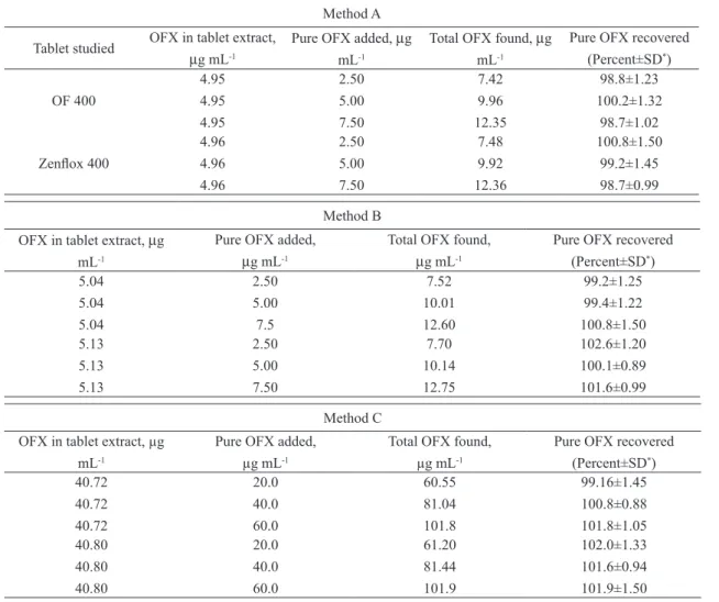 Table 7. Results of recovery study using standard addition method.