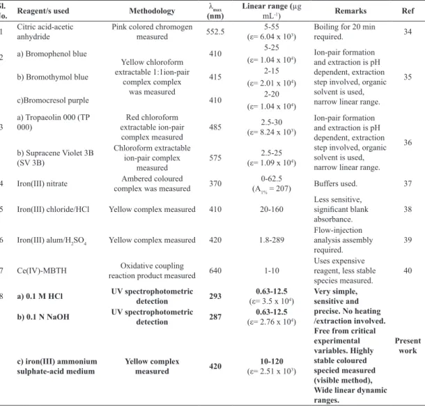 Table 1. Comparison of the performance characteristics of the present methods with the published meth- meth-ods.