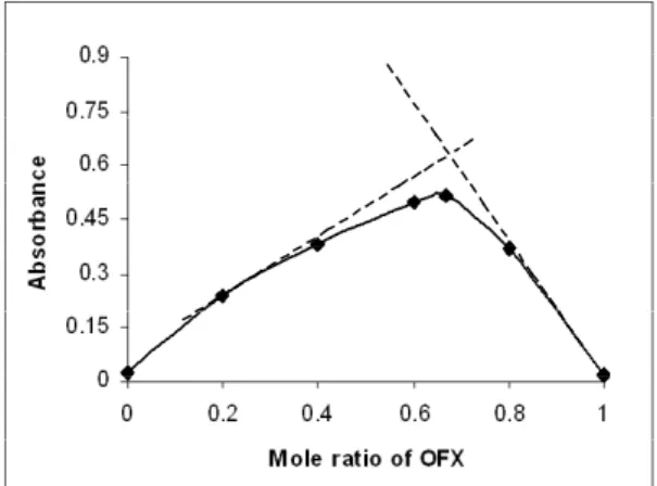 Figure  4.  Continuous  variation  plot  for  OFX-  iron(III) complex.  O FeN N N CH 3 F OO OCH3 ONN N CH 3FOOOCH3OH2H2O