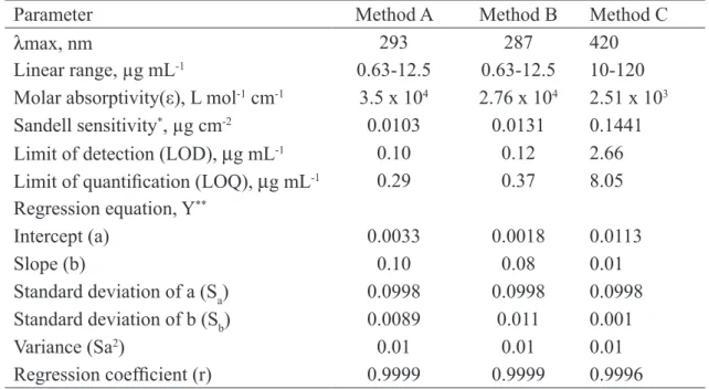 Table 2. Sensitivity and regression parameters.
