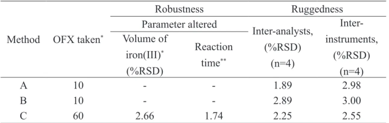 Table 4. Method robustness and ruggedness expressed as intermediate precision (% RSD).