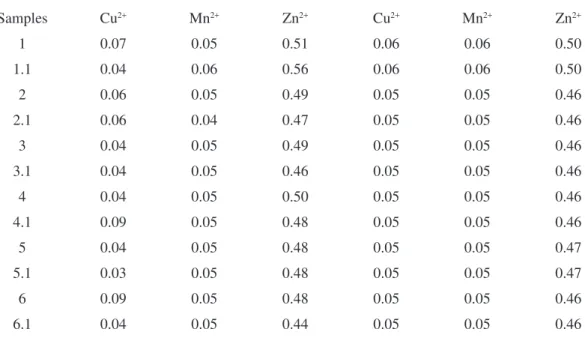 Table 5. Metal concentrations (mg L -1 ) in the real samples by using the FBA-SMA and reference method.