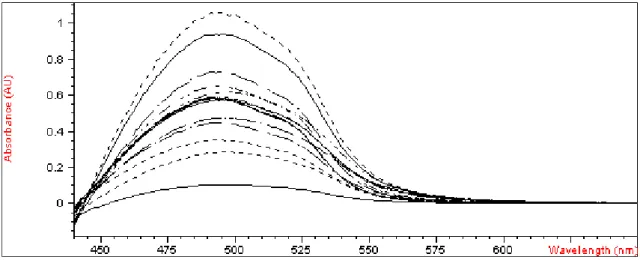 Figure 1. Schematic diagram of FBA-SMA. D: Detector; V1-V7: Solenoid valves; S: Sample; MC: Mix- Mix-ing chamber; MS: Magnetic stirrer; M1-M3: Standard solutions of the analytes; B: Buffer; R: PAR reagent  and W: Water.