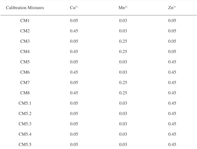 Table 1. Mixture calibration set and respective metals concentration (mg L -1 )