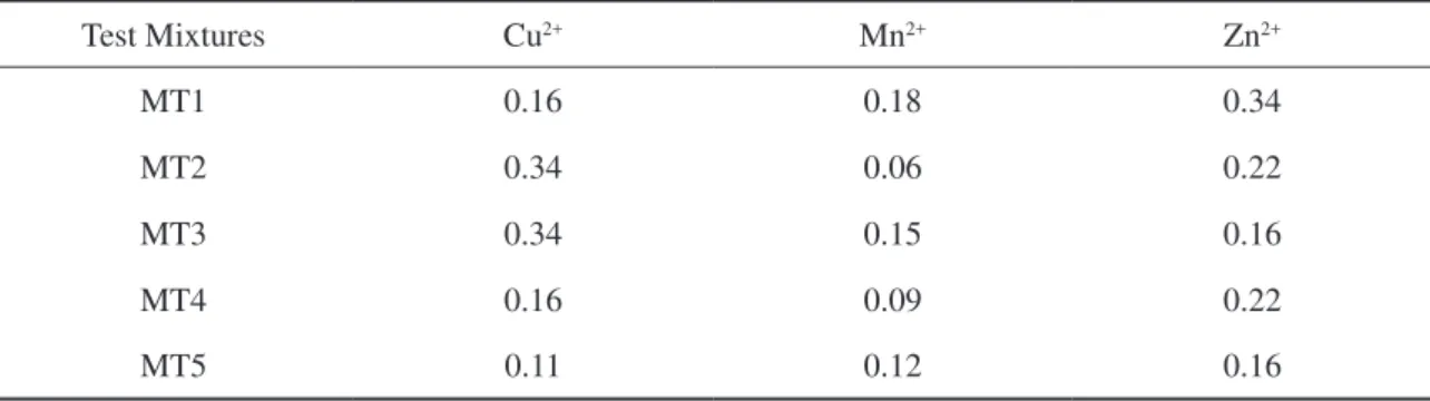 Table 3. Metal concentrations in the test mixtures set (mg L -1 ).