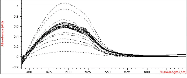 Figure 4. Overlapping of all spectra from 440 to 700 nm band