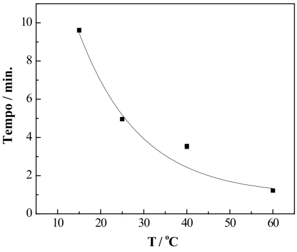 Figura 2: Variação do tempo para consumir 90% de MnO 4 -  necessário para o ponto inal, em função da  temperatura do sistema