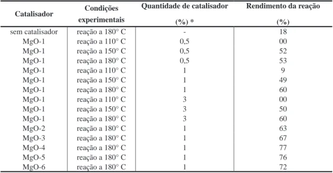 Tabela 3. Estudo quantitativo da produção do hexadecanoato de hexadecila.