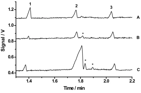 Figure 1. Electropherograms: (A) Standard solution containing 100 µmol L -1  of (1) potassium, (2) sodium,  and (3) lithium (internal standard); (B) non-diet and (C) diet soft drinks diluted 10-fold with deionized water