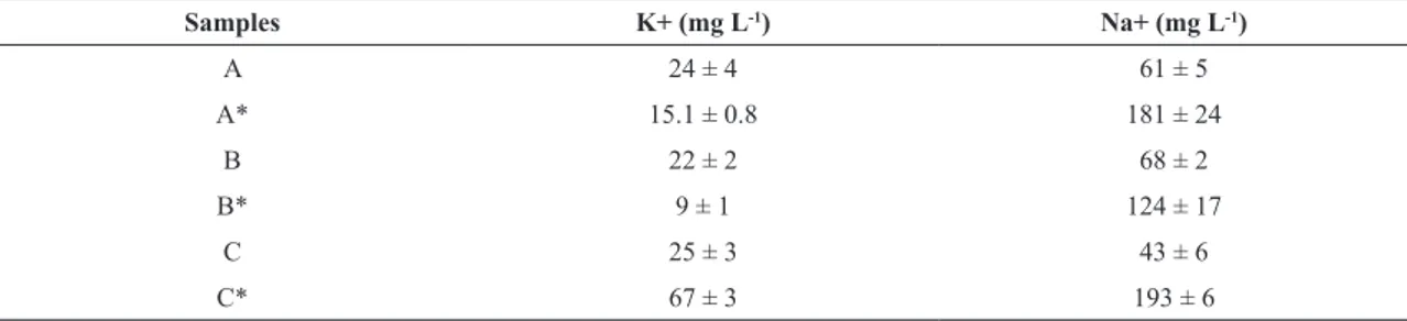 Table 2 shows the results for potassium and sodium determination in the soft drink samples.