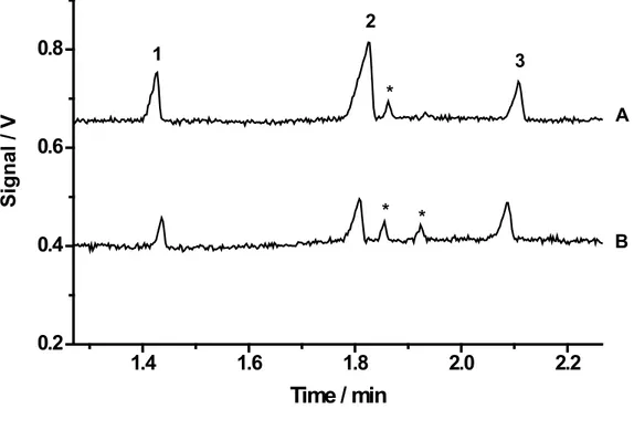 Figure 2. Electropherograms for (A) diet and (B) respective non-diet version of soft drinks diluted 25-fold  with deionized water