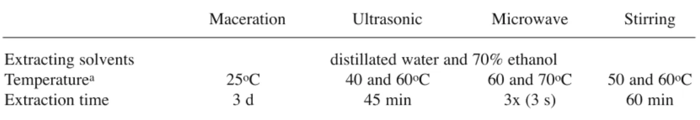 Table 1. Specifications of extraction methods.