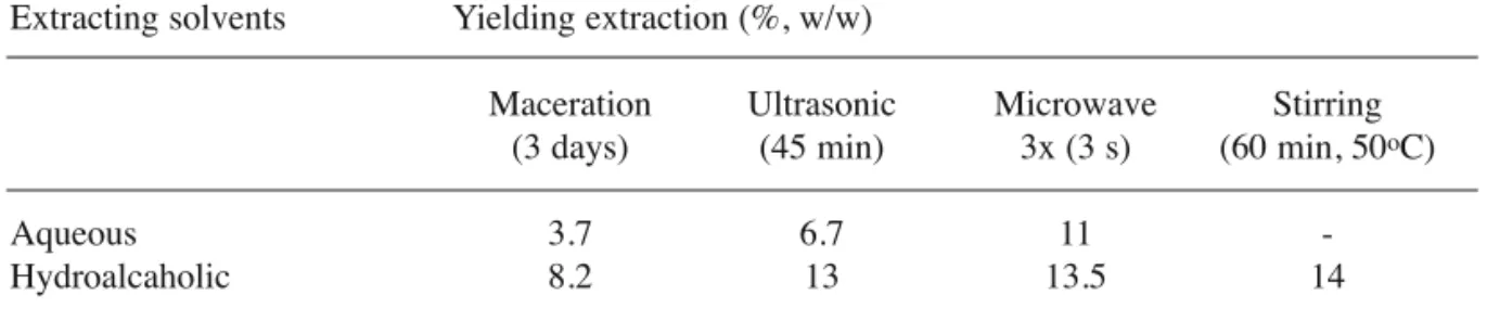 Table  2  shows  the  extraction  yielding obtained  for  each  extraction  technique.